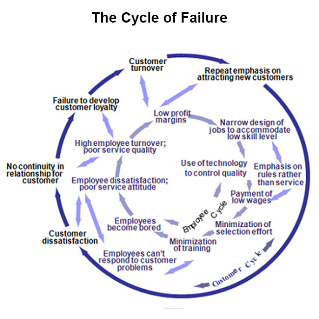 cycle of business failure diagram