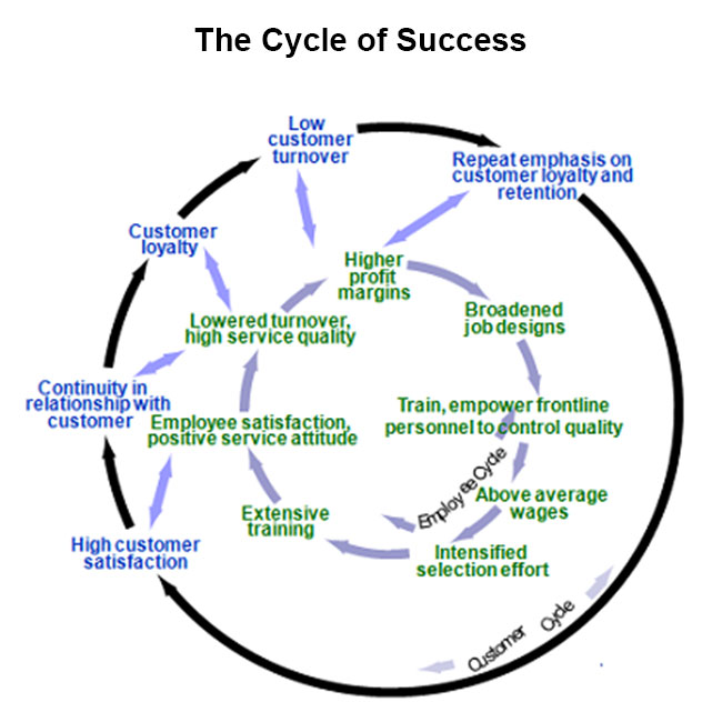 cycle of business success diagram